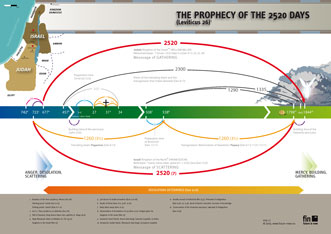 2520 Prophecy Chart Time Line