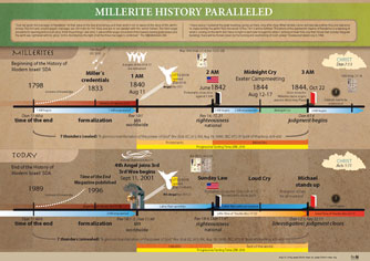 Millerite Parallel Chart