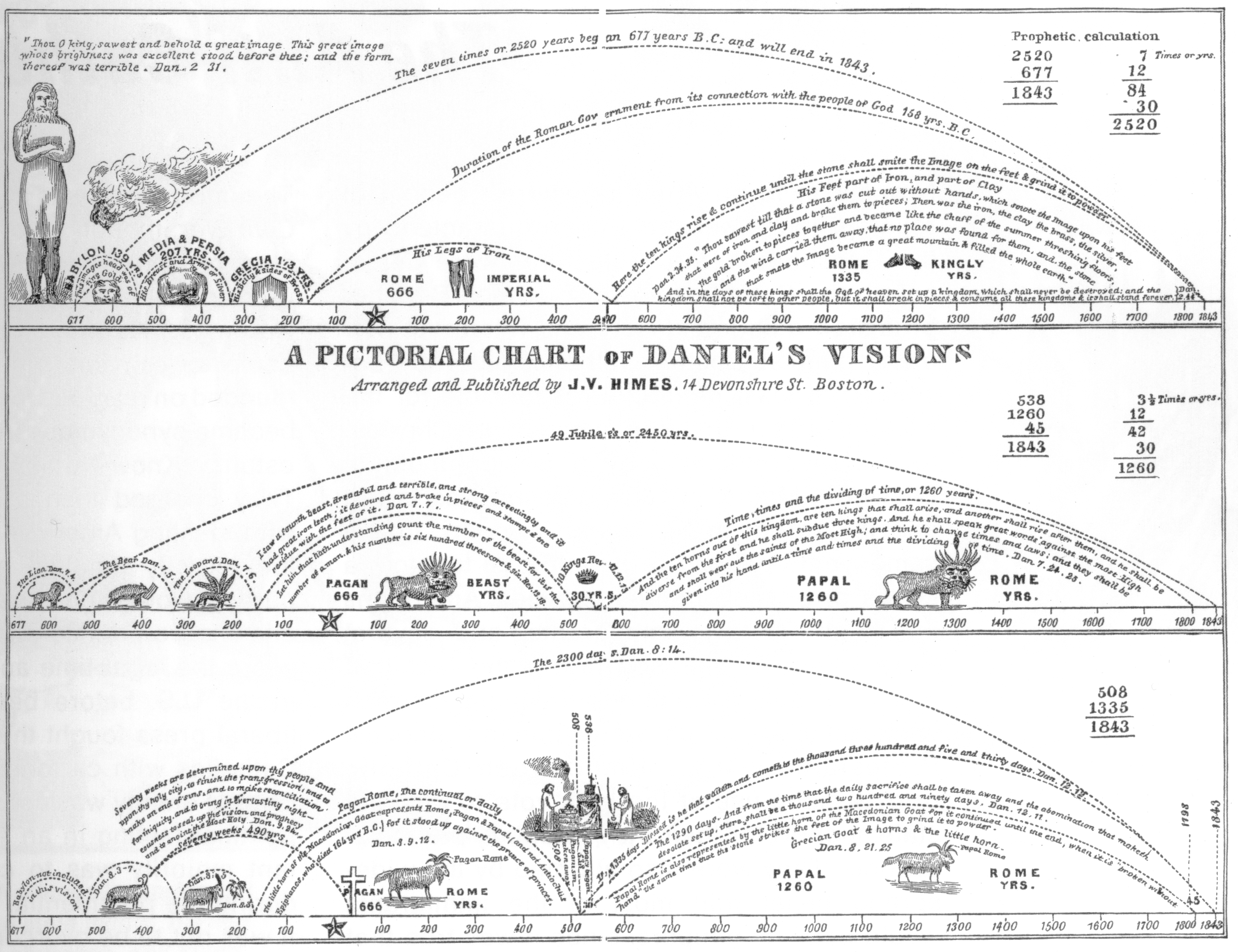 Millerite 1842 Chart