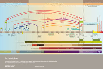 Prophetic Time Line Chart