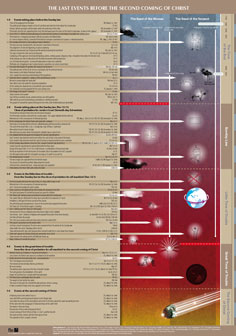 Time of the End Chart